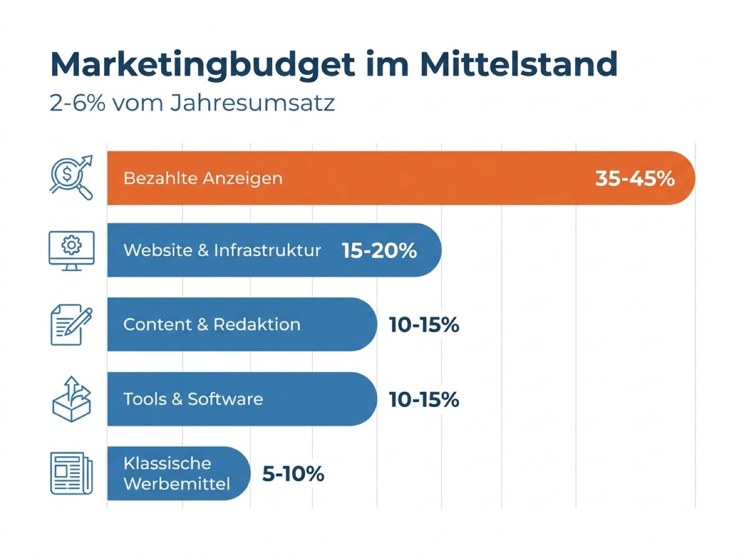 Infografik zur typischen Verteilung des Marketingbudgets im Mittelstand nach Kanälen