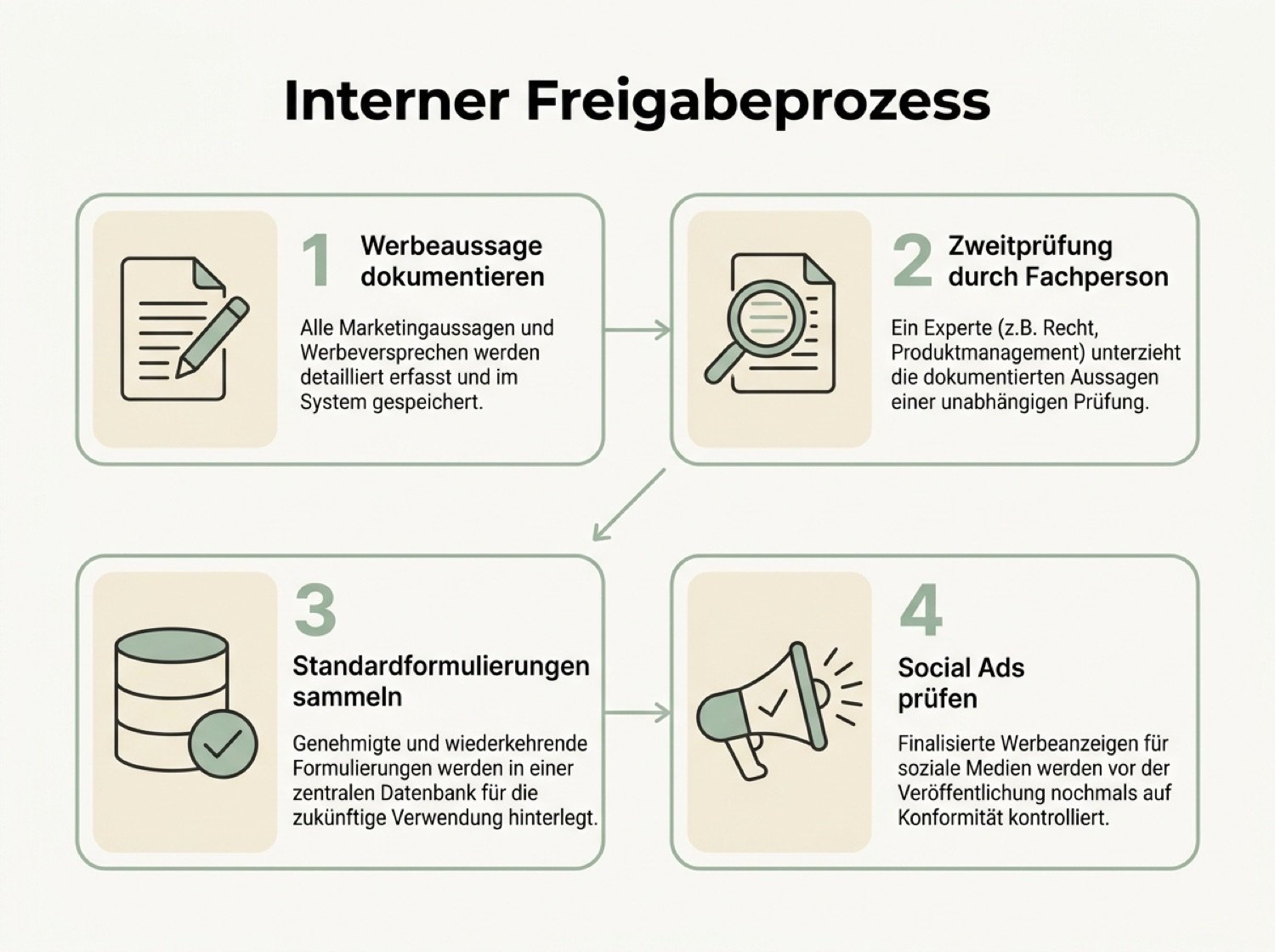 Infografik: Freigabeprozess und Werbeaussagen bei Naturkosmetik im Überblick