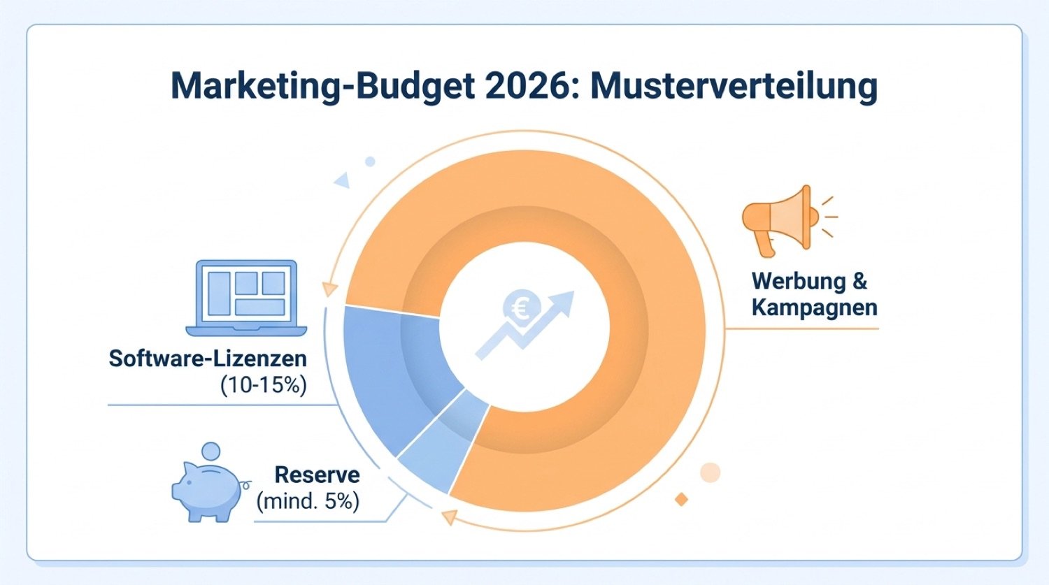 Infografik zur Musterverteilung des Marketing-Budgets 2026 mit Anteilen für Werbung, Software-Lizenzen und Reserve