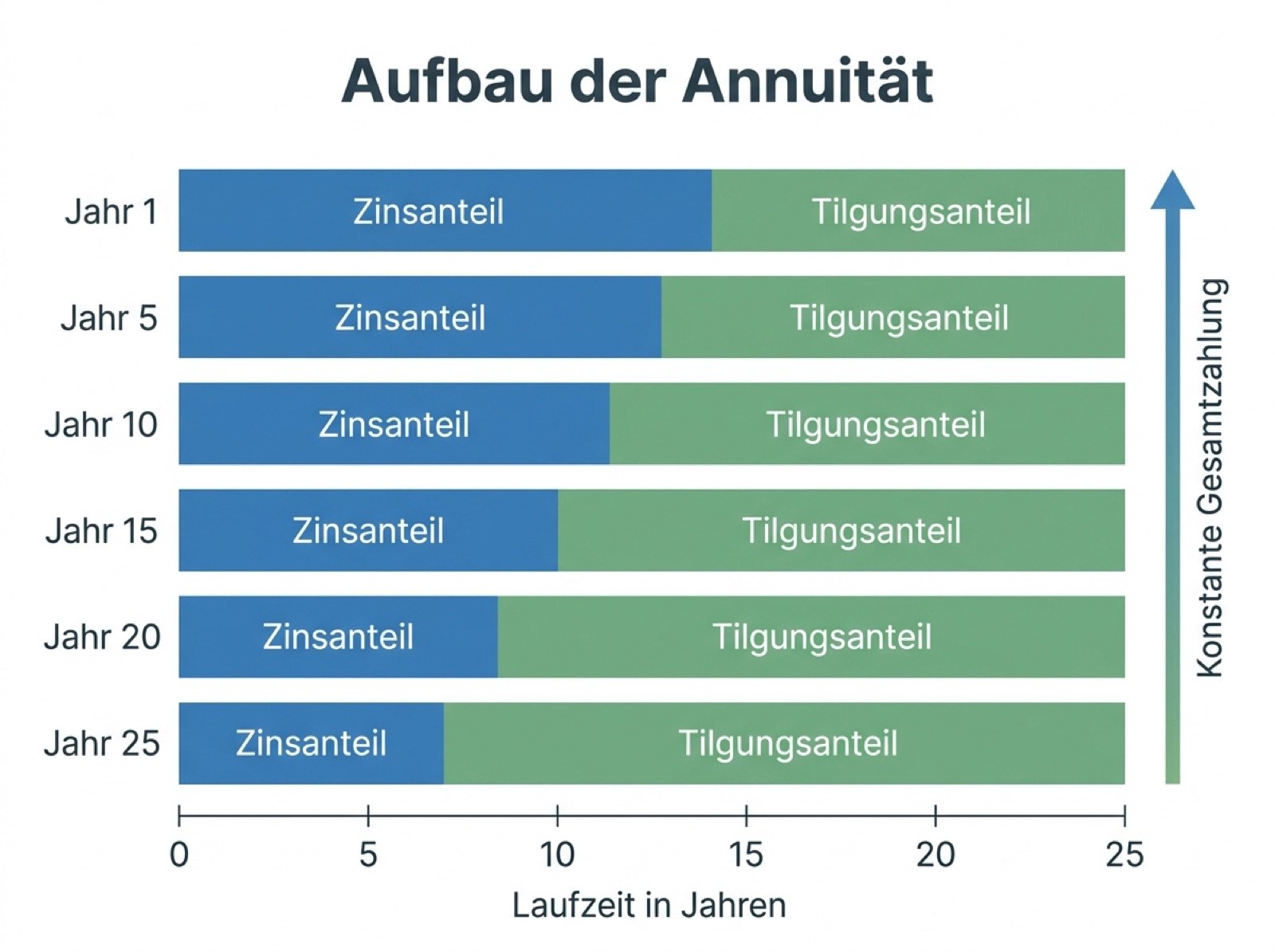 Infografik: Aufbau der Annuität mit sinkendem Zinsanteil und steigendem Tilgungsanteil über die Laufzeit