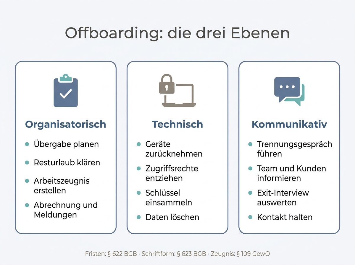 Infografik zu den drei Ebenen im Offboarding-Prozess