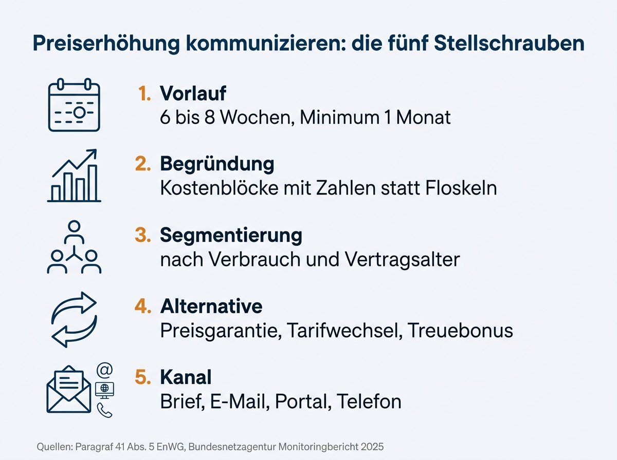 Infografik mit den fünf Stellschrauben, um eine Preiserhöhung zu kommunizieren