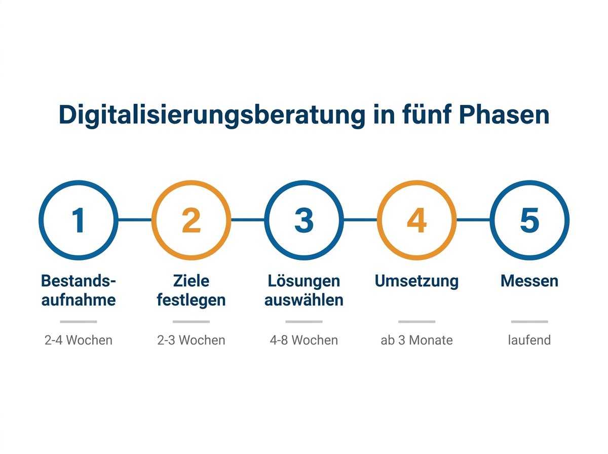 Infografik zum Ablauf einer Digitalisierungsberatung in fuenf Phasen mit Zeitangaben